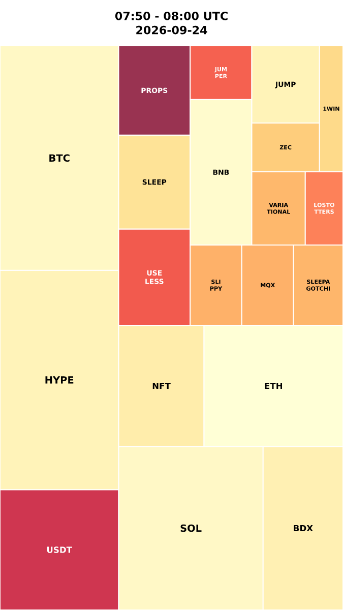 Cryptocurrency Social Heatmap and Treemap for 2026-09-24 07:50 UTC