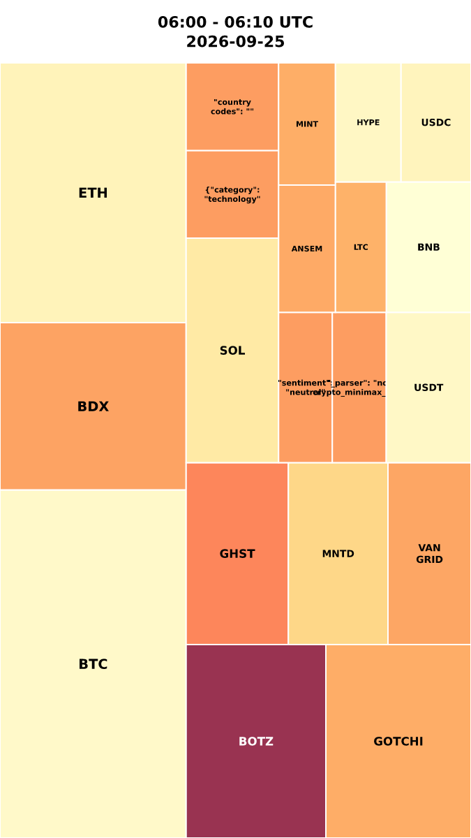 Cryptocurrency Social Heatmap and Treemap for 2026-09-25 06:00 UTC