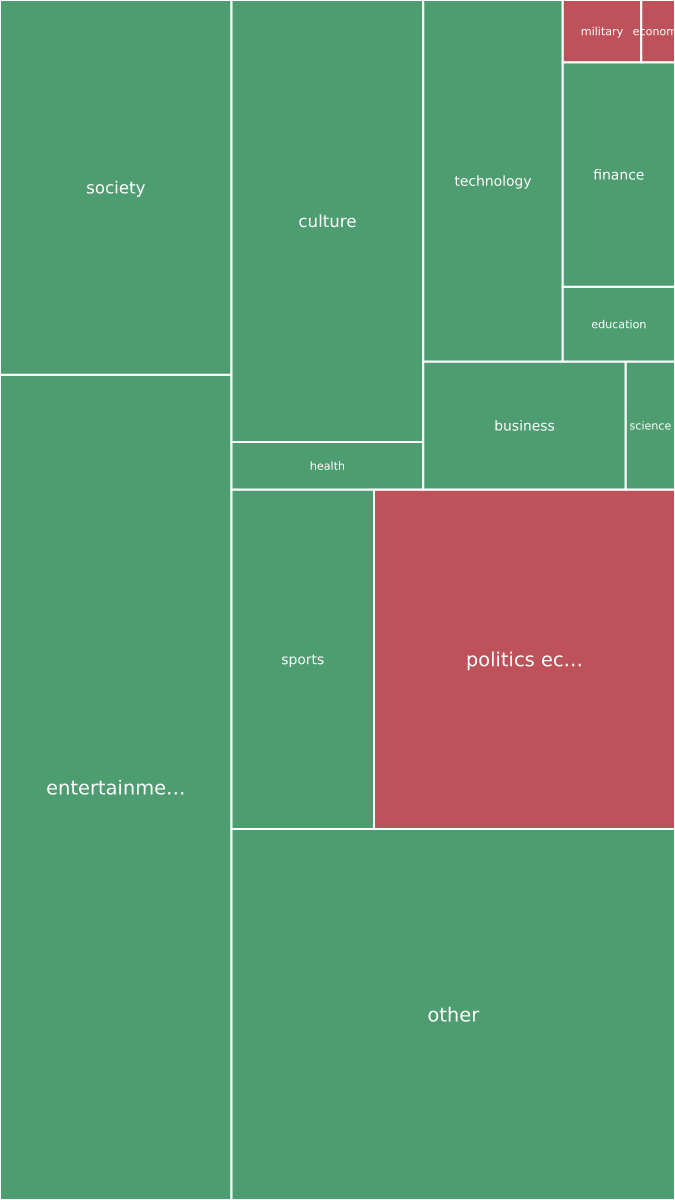 Global & Tech Topic Treemap for 2026-09-24 23:50 UTC