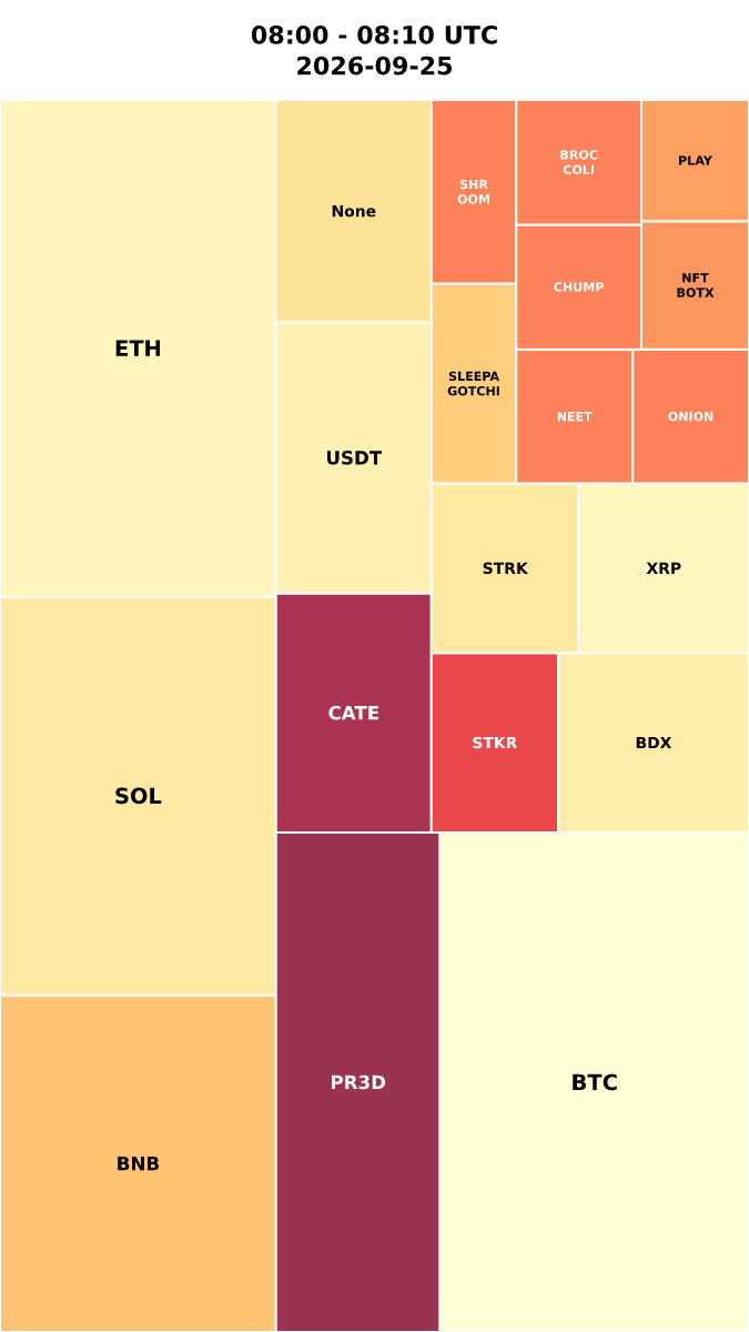 Cryptocurrency Social Heatmap and Treemap for 2026-09-25 08:00 UTC
