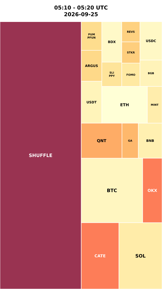 Cryptocurrency Social Heatmap and Treemap for 2026-09-25 05:10 UTC