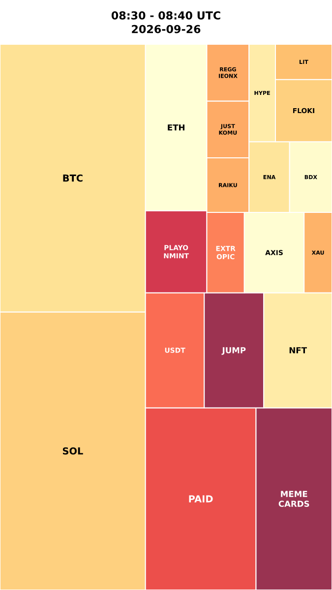 Cryptocurrency Social Heatmap and Treemap for 2026-09-26 08:30 UTC