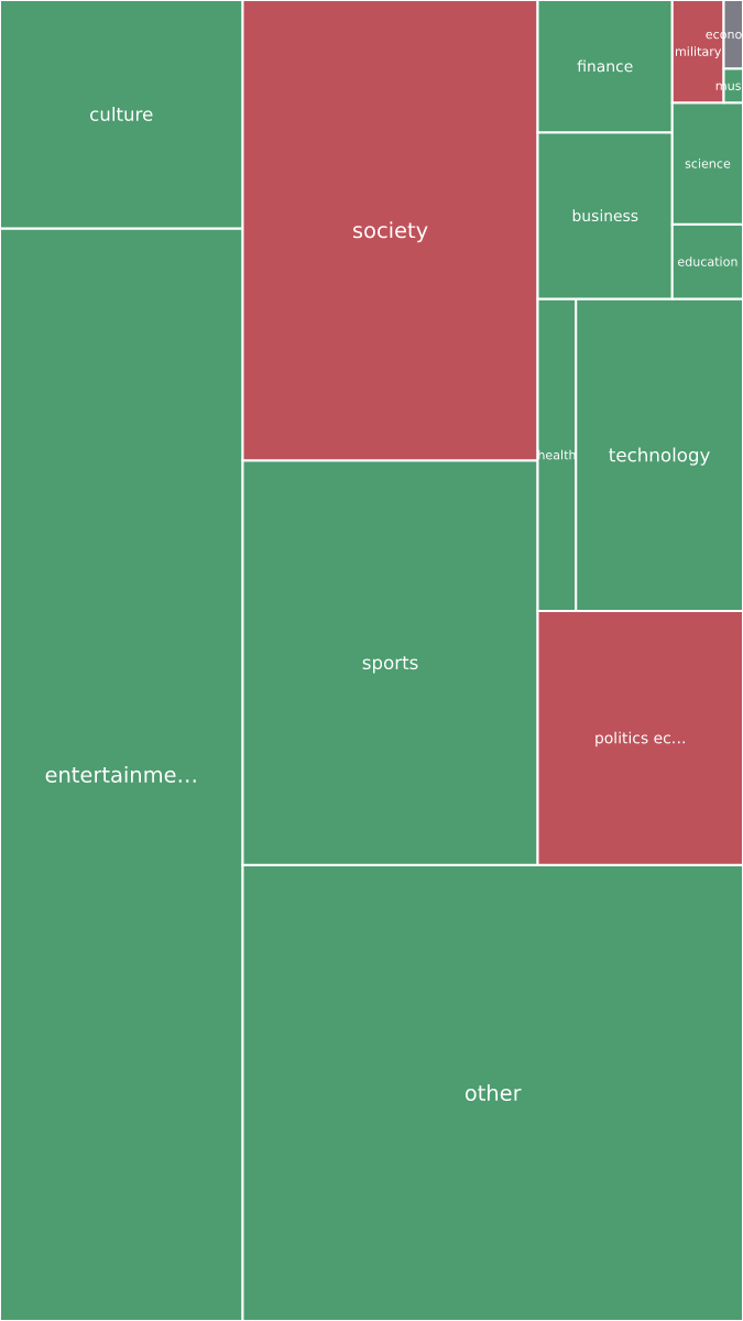 Global & Tech Topic Treemap for 2026-09-27 00:20 UTC