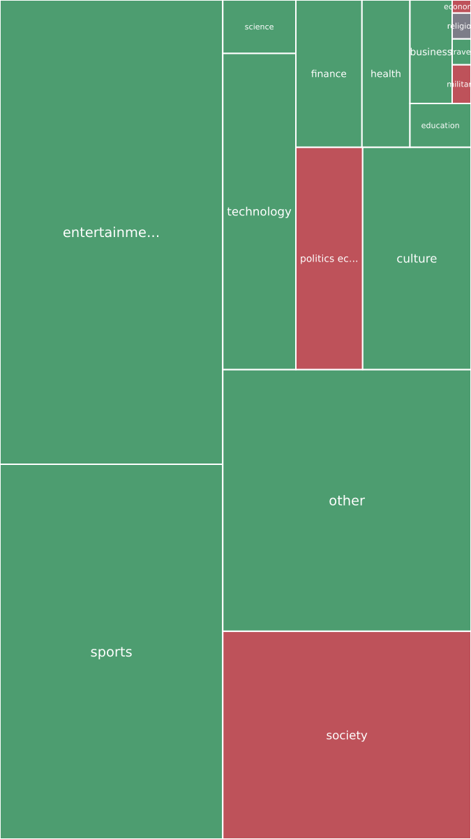 Global & Tech Topic Treemap for 2026-09-27 02:20 UTC