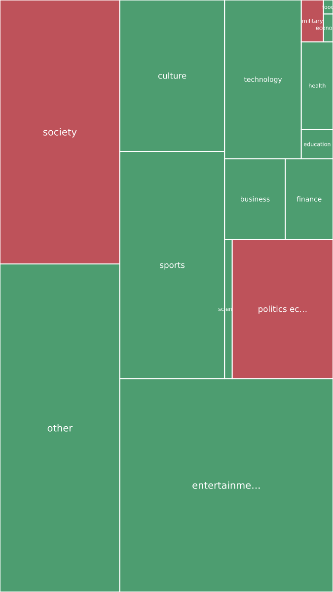 Global & Tech Topic Treemap for 2026-09-27 00:10 UTC