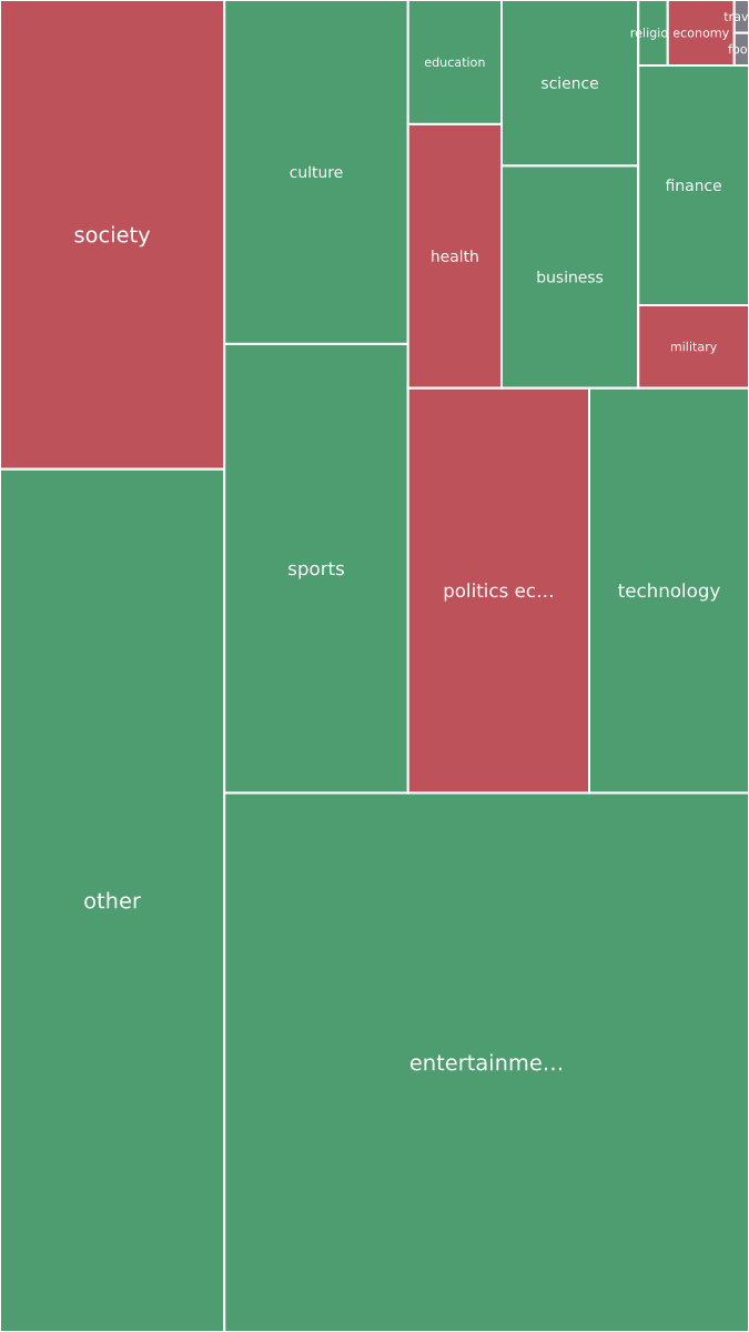 Global & Tech Topic Treemap for 2026-09-28 22:30 UTC
