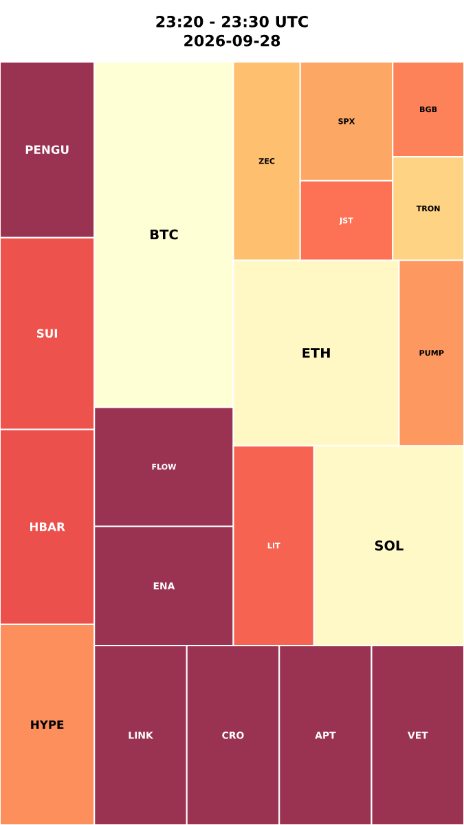 Cryptocurrency Social Heatmap and Treemap for 2026-09-28 23:20 UTC