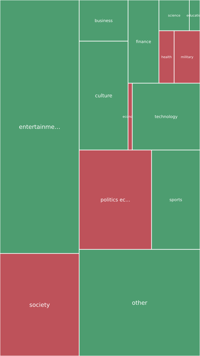 Global & Tech Topic Treemap for 2026-09-30 22:40 UTC
