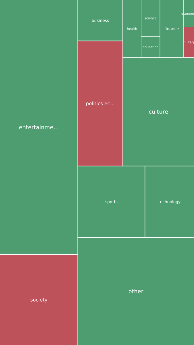 Global & Tech Topic Treemap for 2026-09-30 02:10 UTC