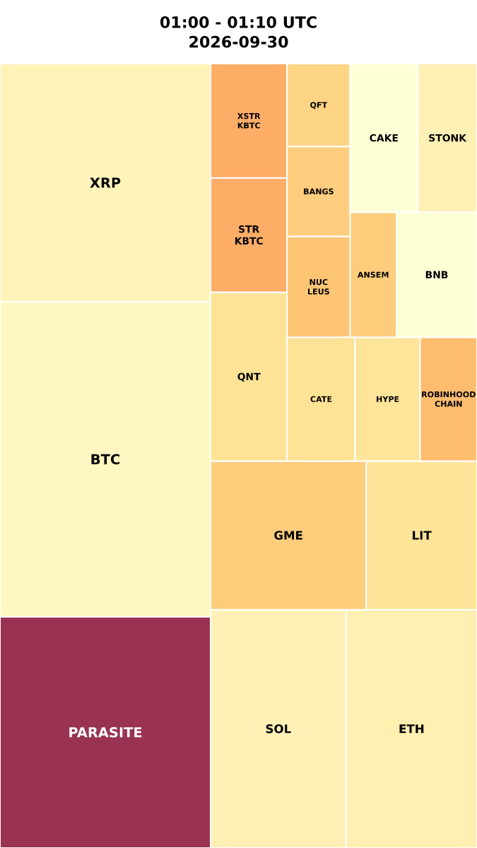Cryptocurrency Social Heatmap and Treemap for 2026-09-30 01:00 UTC