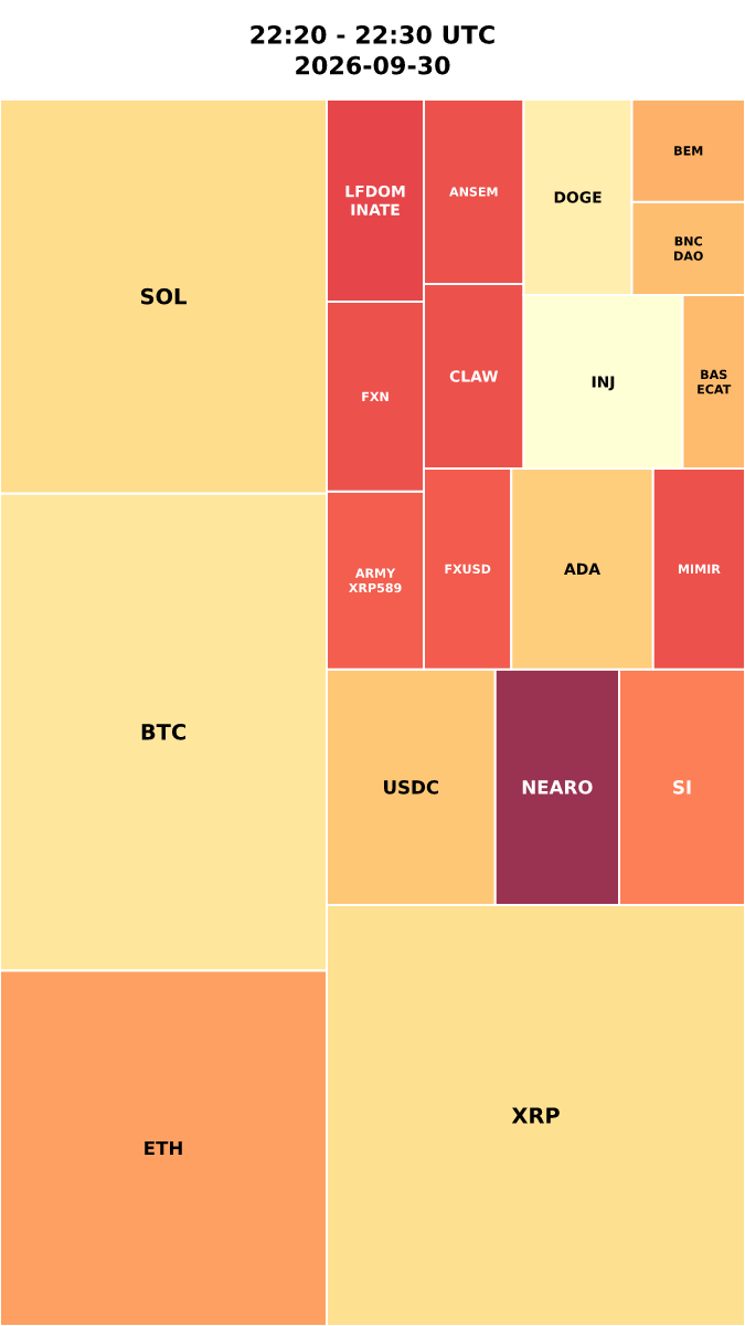 Cryptocurrency Social Heatmap and Treemap for 2026-09-30 22:20 UTC