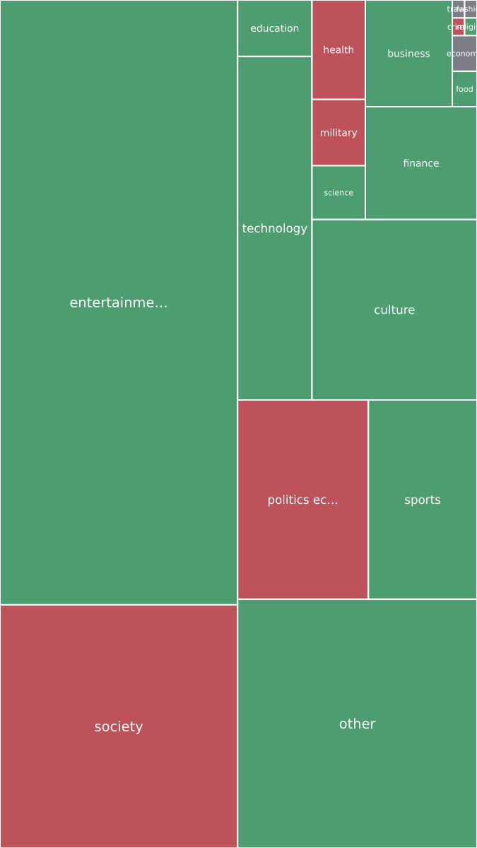 Global & Tech Topic Treemap for 2026-09-30 15:40 UTC