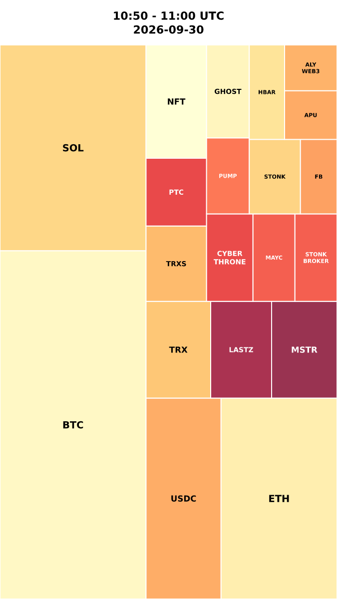 Cryptocurrency Social Heatmap and Treemap for 2026-09-30 10:50 UTC