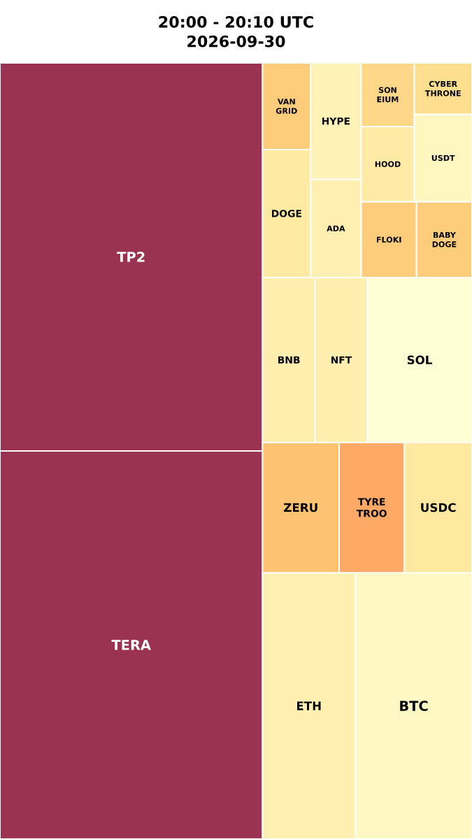 Cryptocurrency Social Heatmap and Treemap for 2026-09-30 20:00 UTC