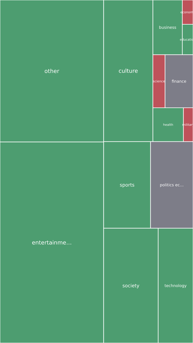 Global & Tech Topic Treemap for 2026-10-01 04:20 UTC
