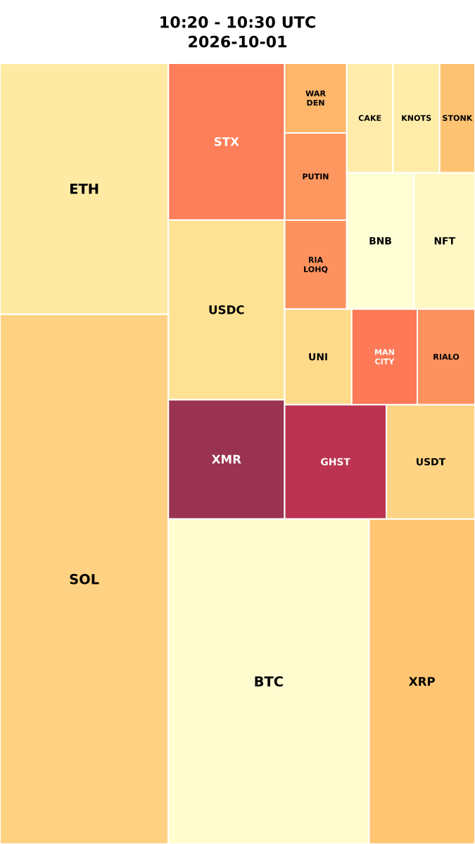 Cryptocurrency Social Heatmap and Treemap for 2026-10-01 10:20 UTC