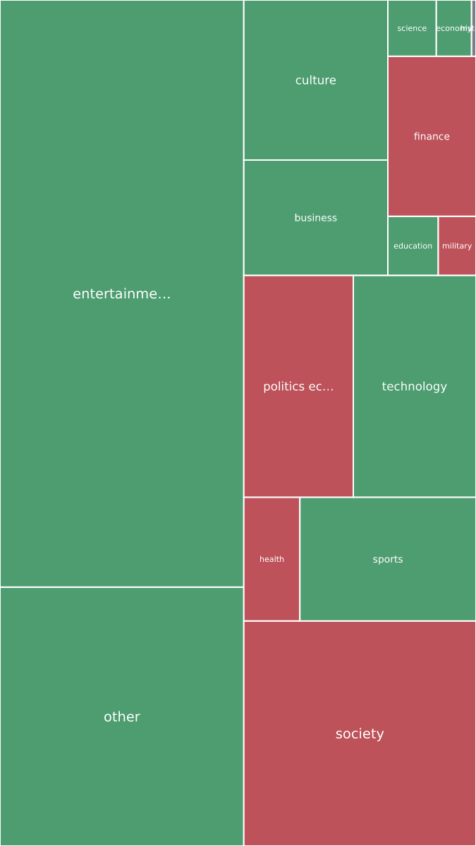 Global & Tech Topic Treemap for 2026-10-01 16:00 UTC