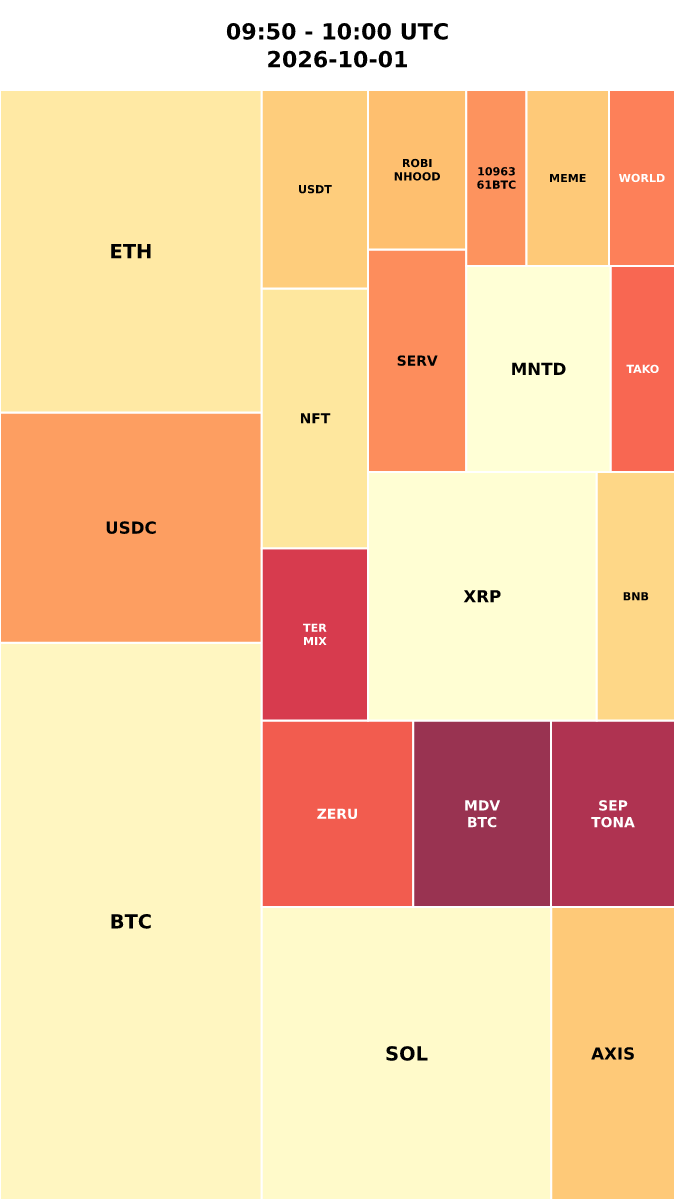 Cryptocurrency Social Heatmap and Treemap for 2026-10-01 09:50 UTC