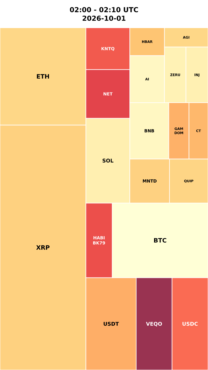 Cryptocurrency Social Heatmap and Treemap for 2026-10-01 02:00 UTC