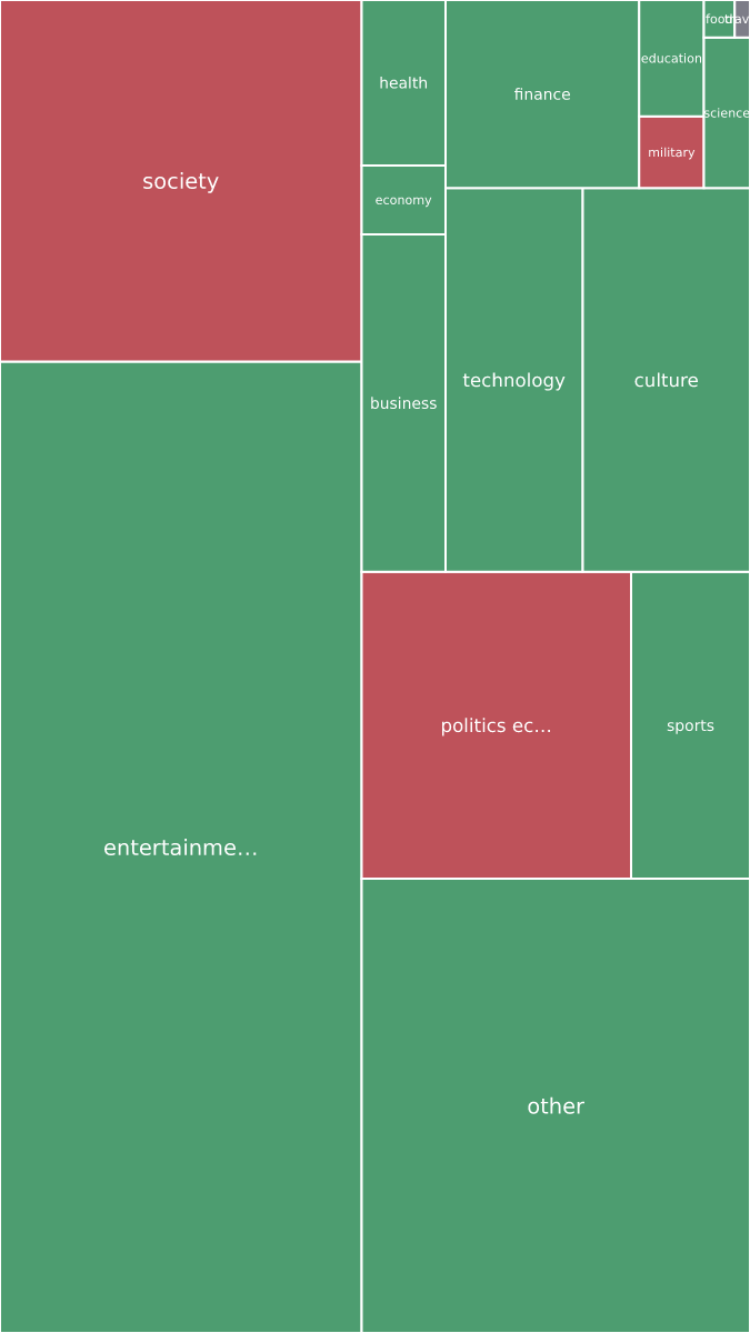 Global & Tech Topic Treemap for 2026-10-02 11:30 UTC