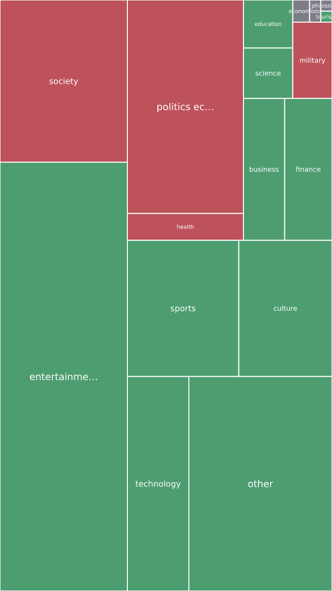 Global & Tech Topic Treemap for 2026-10-02 21:40 UTC