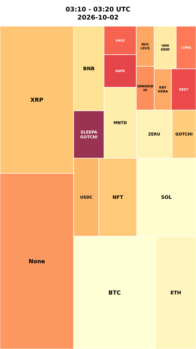 Cryptocurrency Social Heatmap and Treemap for 2026-10-02 03:10 UTC