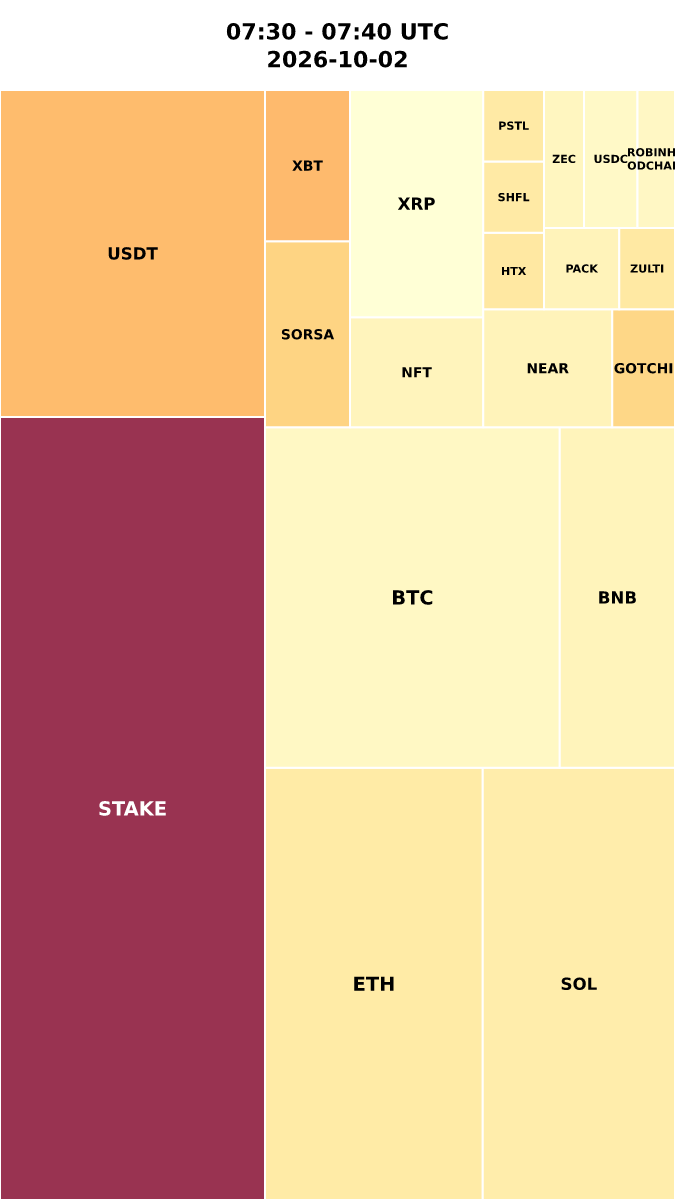 Cryptocurrency Social Heatmap and Treemap for 2026-10-02 07:30 UTC