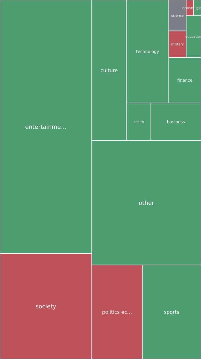 Global & Tech Topic Treemap for 2026-10-02 05:30 UTC