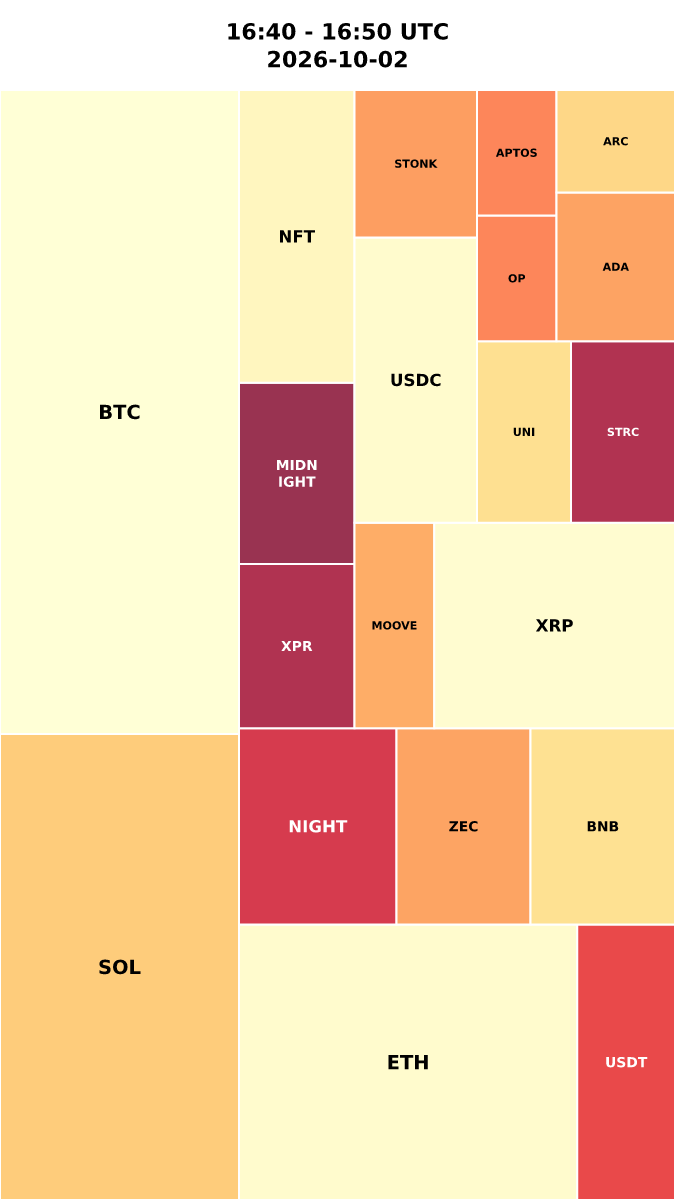 Cryptocurrency Social Heatmap and Treemap for 2026-10-02 16:40 UTC