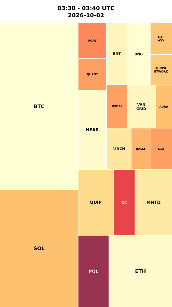 Cryptocurrency Social Heatmap and Treemap for 2026-10-02 03:30 UTC