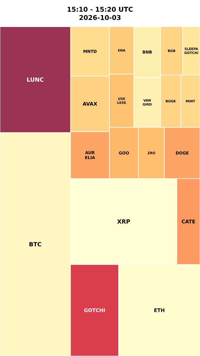 Cryptocurrency Social Heatmap and Treemap for 2026-10-03 15:10 UTC