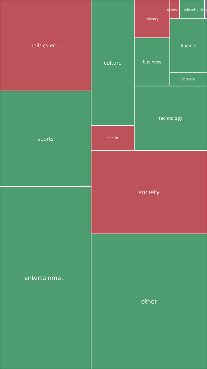 Global & Tech Topic Treemap for 2026-10-03 22:20 UTC
