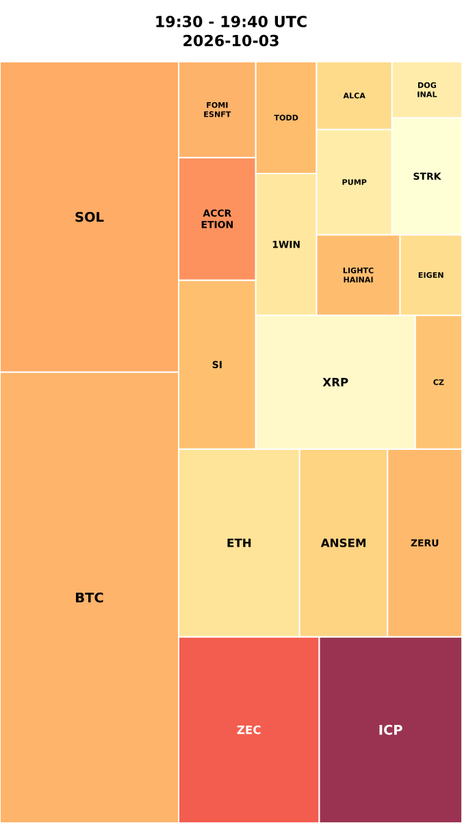 Cryptocurrency Social Heatmap and Treemap for 2026-10-03 19:30 UTC