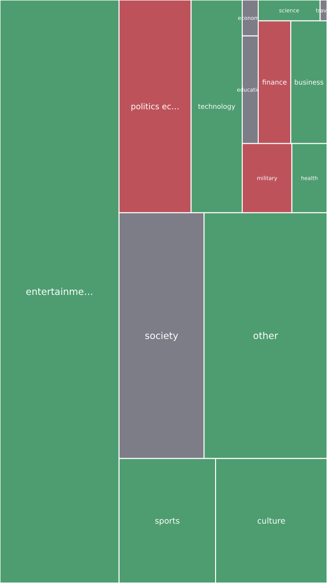 Global & Tech Topic Treemap for 2026-10-04 10:20 UTC
