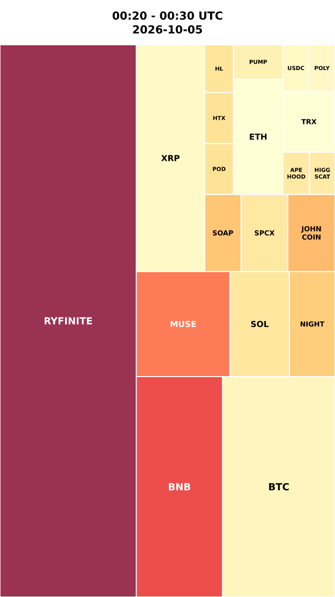 Cryptocurrency Social Heatmap and Treemap for 2026-10-05 00:20 UTC