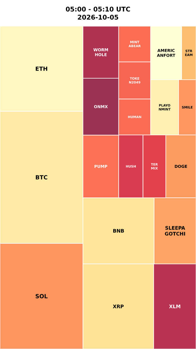 Cryptocurrency Social Heatmap and Treemap for 2026-10-05 05:00 UTC