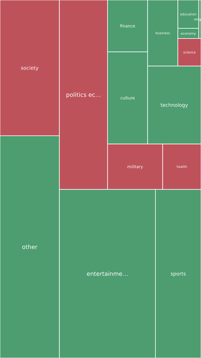 Global & Tech Topic Treemap for 2026-10-05 22:30 UTC