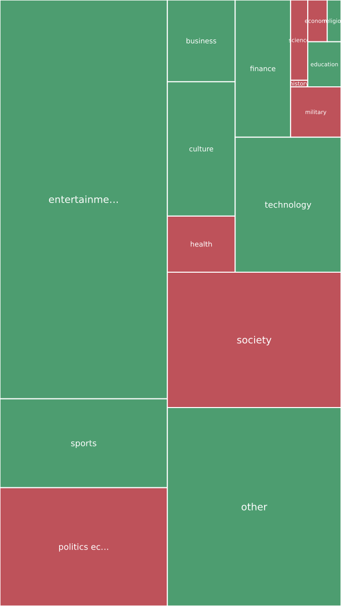 Global & Tech Topic Treemap for 2026-10-05 14:50 UTC
