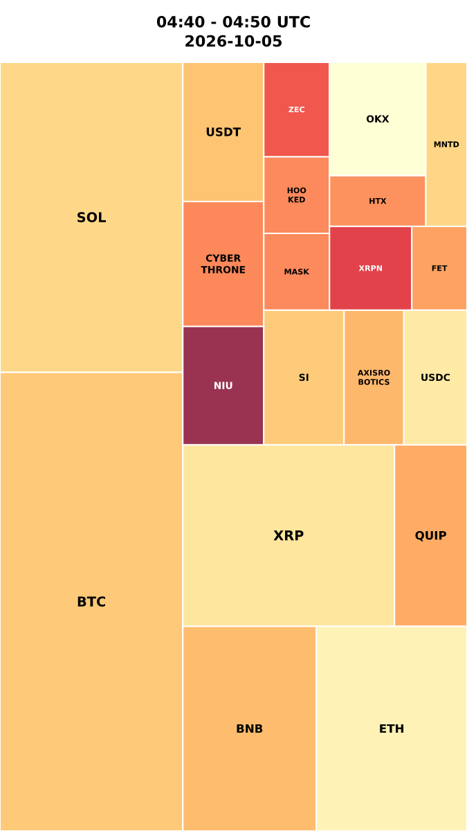 Cryptocurrency Social Heatmap and Treemap for 2026-10-05 04:40 UTC