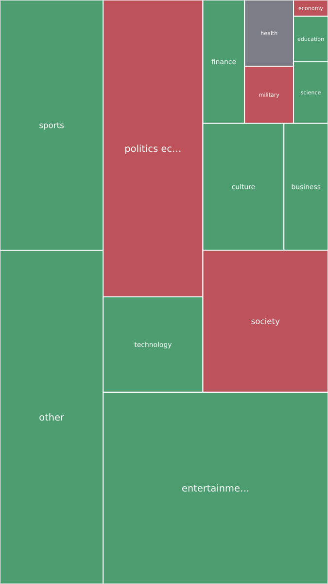 Global & Tech Topic Treemap for 2026-10-06 22:40 UTC