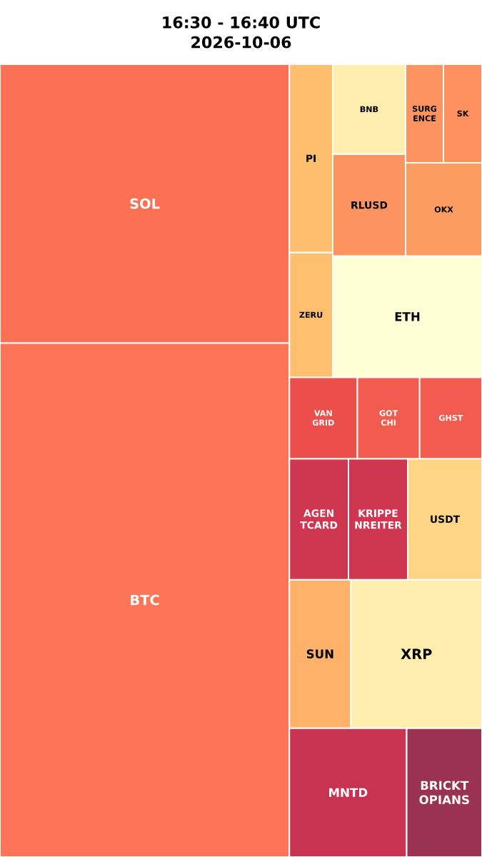 Cryptocurrency Social Heatmap and Treemap for 2026-10-06 16:30 UTC