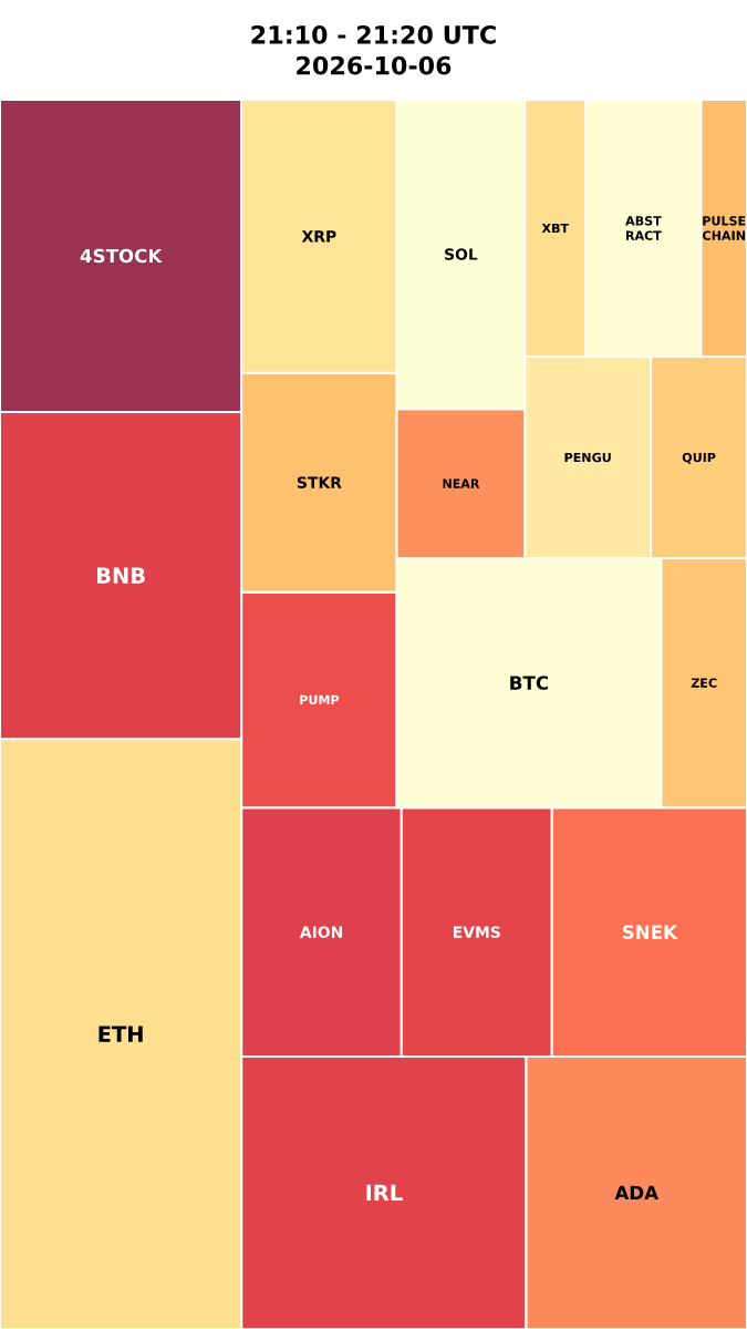 Cryptocurrency Social Heatmap and Treemap for 2026-10-06 21:10 UTC
