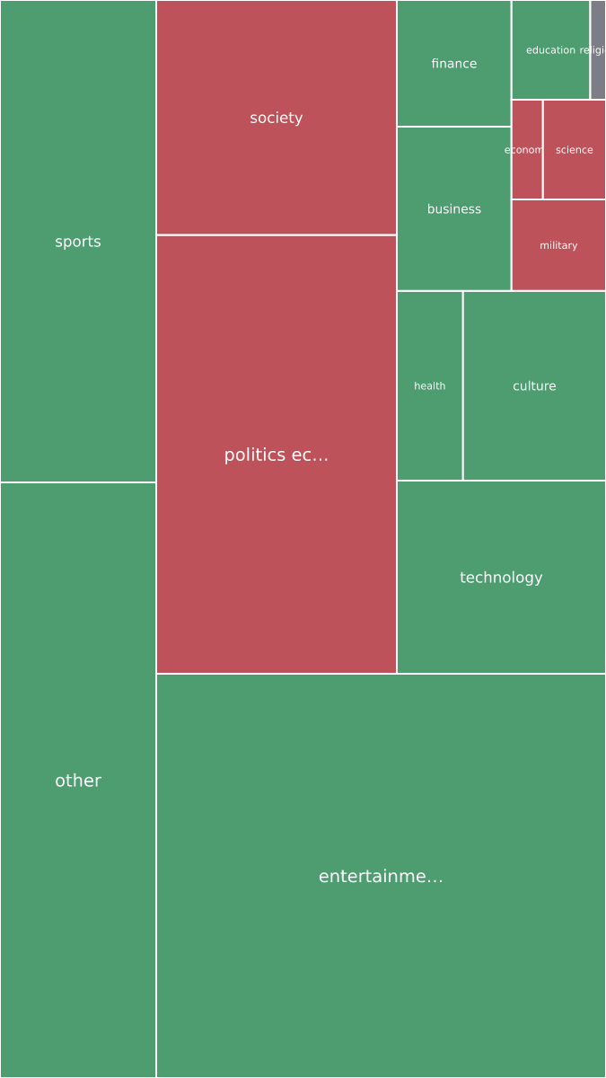 Global & Tech Topic Treemap for 2026-10-06 18:10 UTC
