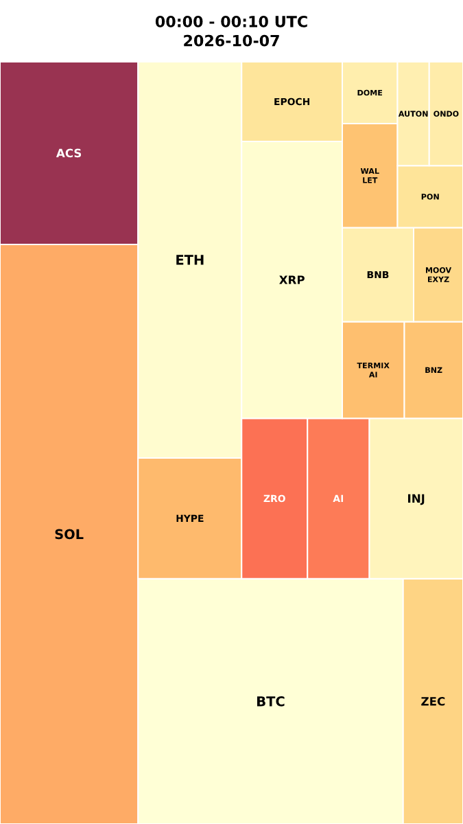 Cryptocurrency Social Heatmap and Treemap for 2026-10-07 00:00 UTC