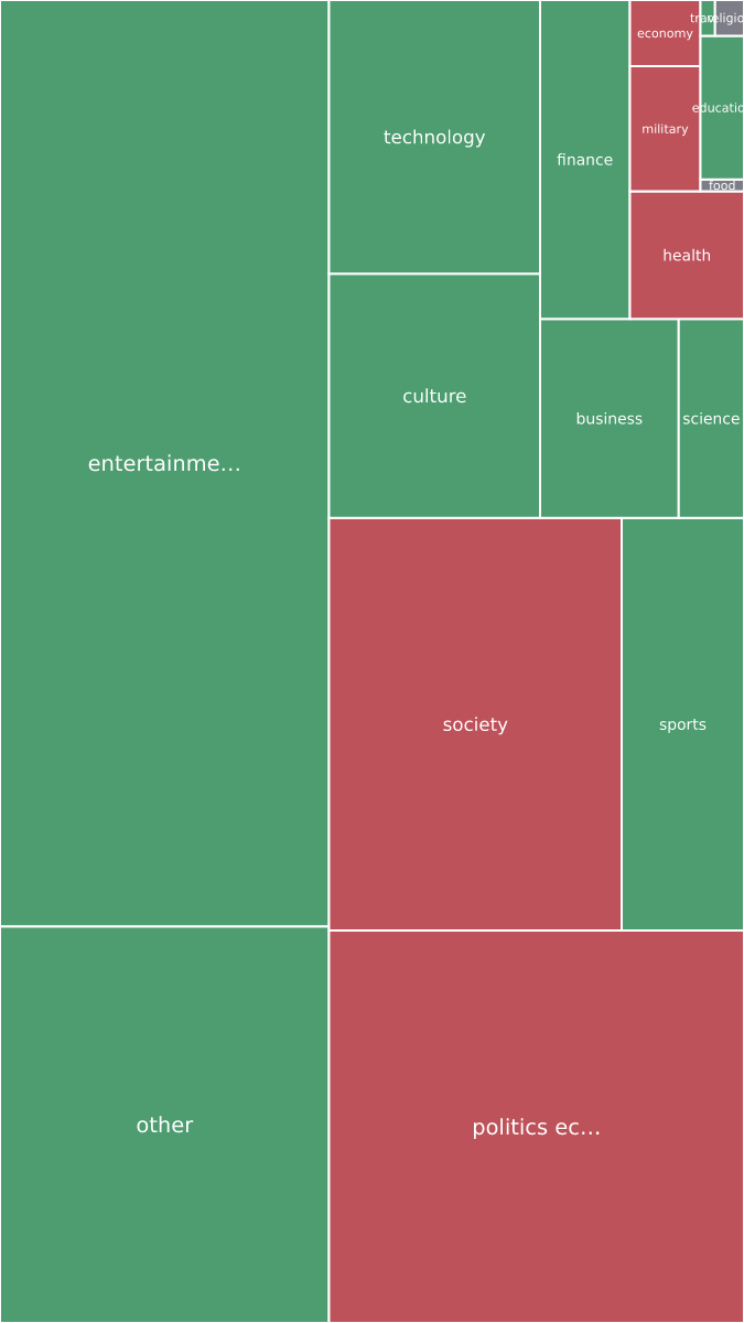 Global & Tech Topic Treemap for 2026-10-07 17:20 UTC