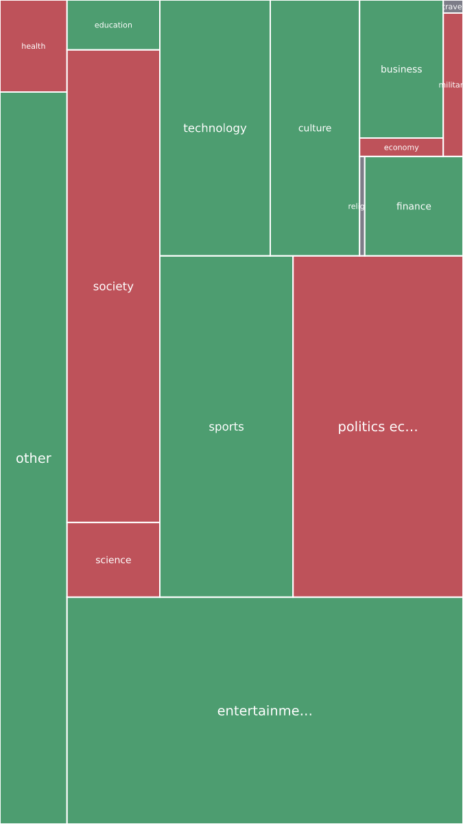 Global & Tech Topic Treemap for 2026-10-07 21:30 UTC