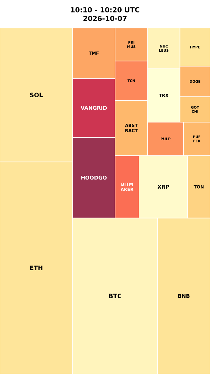 Cryptocurrency Social Heatmap and Treemap for 2026-10-07 10:10 UTC