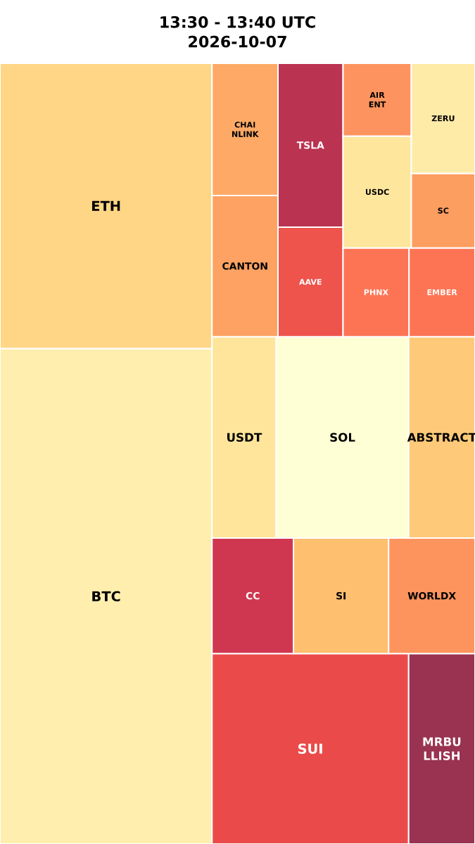 Cryptocurrency Social Heatmap and Treemap for 2026-10-07 13:30 UTC