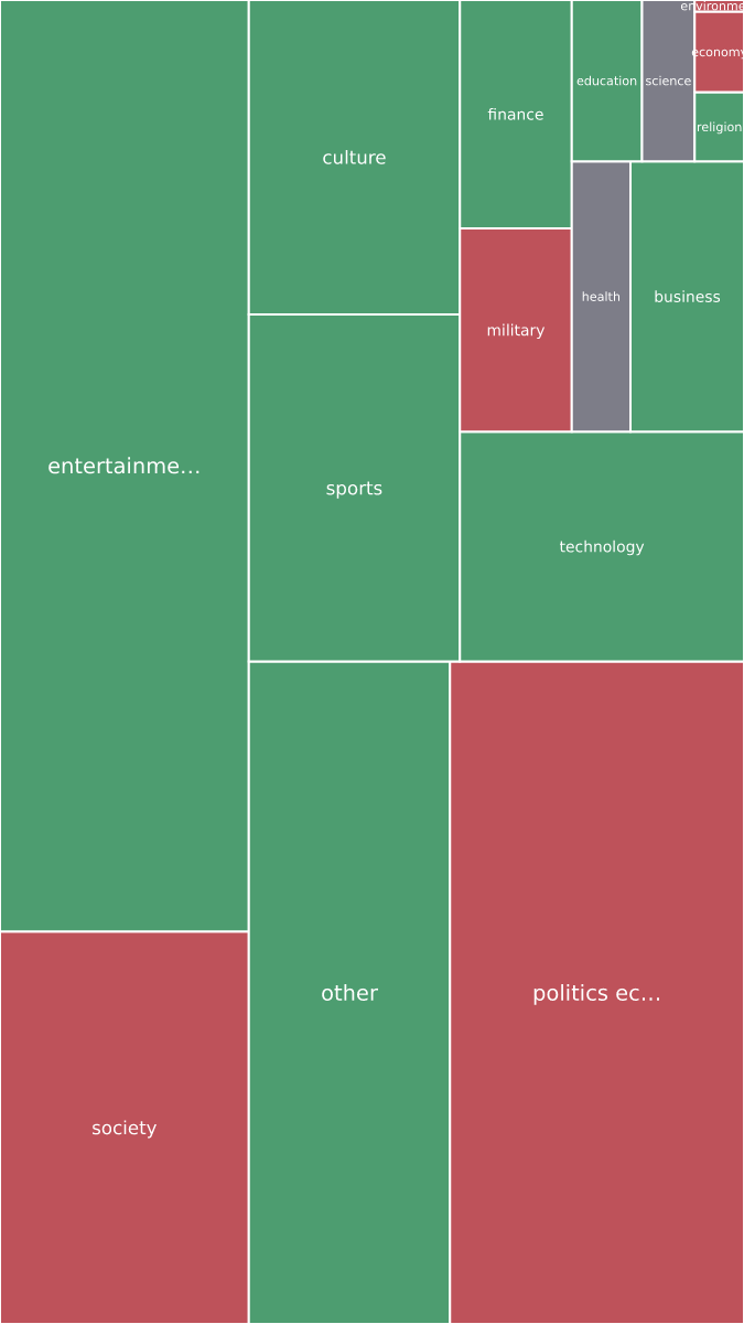 Global & Tech Topic Treemap for 2026-10-07 18:10 UTC