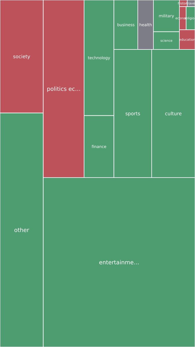 Global & Tech Topic Treemap for 2026-10-08 04:10 UTC
